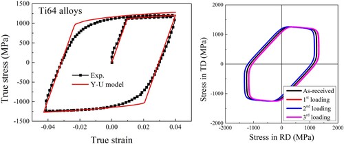 Figure 6. Flow stress prediction for HCP metal with Y-U model and corresponding evolution of the yield surface during plastic deformation [Citation21].