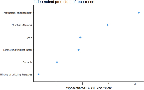 Figure 3 Multivariable Cox proportional hazards regression analysis of variable selected by LASSO for prediction the recurrence of HCC after transplantation.