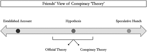 Figure 2. Scalar representation of senses of ‘theory’: the Friends’ View.