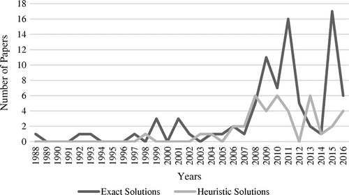 Figure 4. Distribution of implementation area quantity relating to solution methods.