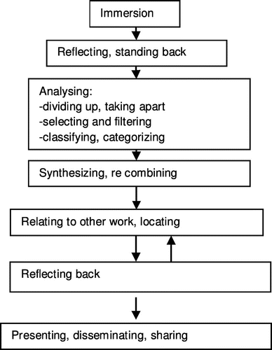 Figure 1. General stages in making sense of qualitative data.