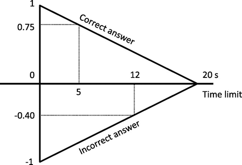 Figure 6. Illustration of the high speed high stake principle. With a time limit of 20 seconds, a correct answer after 5 s yields a score of 0.75; an incorrect answer after 12 s yields a score of −0.40.