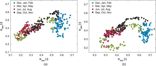 Figure 8. Scatter plot of simulated and observed soil water content (θ) as long-term mean daily values based on the period 2001–2011 for (a) Hellwege and (b) Reckershausen. The data points are coloured with respect to the season of the year. For colour, see the online version.