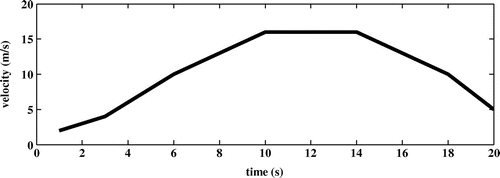 Figure 3. Part of the first driving cycle (cycle-1).