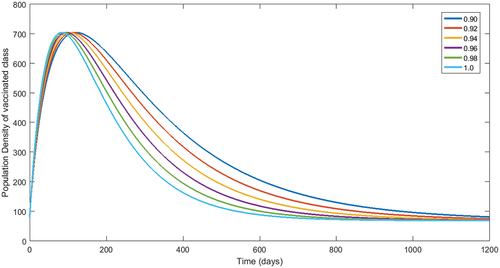 Figure 7. Numerical interpretation for recovered compartment’s of the model (1) for given fractional orders.