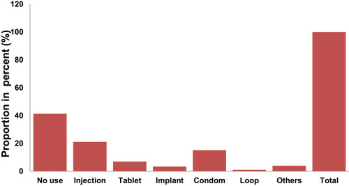 Figure 7 Practice of the study participants about the common contraceptives in Wolaita Zone, Ethiopia.