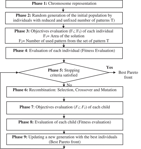Figure 6. Flowchart of the proposed genetic algorithm.