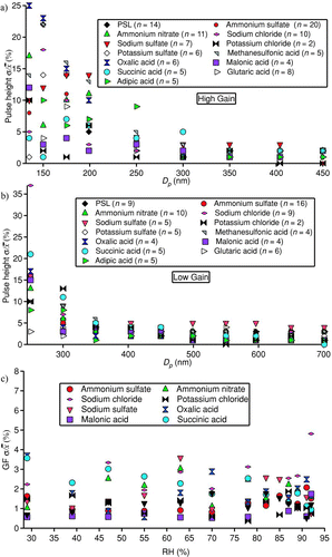 FIG. 3 Stability statistics for different species and sizes over a time span of four months. Panel A corresponds to the high-gain OPC setting, and Panel B represents the low-gain setting for dry tests. Panel C represents stability statistics for growth factor during wet studies using the high-gain OPC configuration (n > 20 for each salt in the bottom panel).