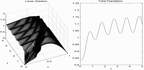 Figure 5 (Left) Approximate lower solution after 20 iterations (u 20). (Right) The total population after 20 iterations (Q(u 20)).