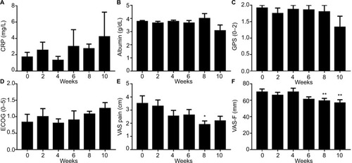 Figure 1 (A) Serum CRP (mg/L); (B) Serum albumin (g/dL); (C) GPS (0–2); (D) ECOG performance status (0–5); (E) VAS pain (0–10 cm); and (F) VAS-F (0–10 cm). *P<0.05 vs baseline; **P<0.01 vs baseline.Abbreviations: CRP, C-reactive protein; GPS, Glasgow Prognostic Score; ECOG, Eastern Cooperative Oncology Group; VAS, visual analog scale; VAS-F, visual analog fatigue scale.