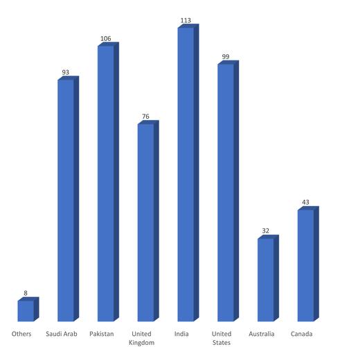 Figure 1 Country-wise distribution of respondents.