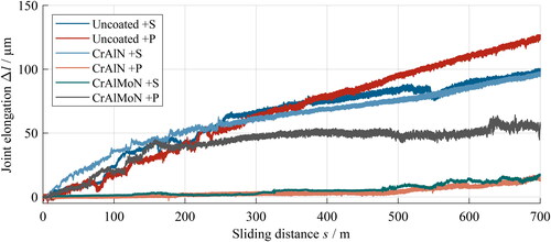 Figure 9. Joint elongation Δl over sliding distance s for different exemplary specimens.