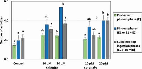 Figure 3. Mean number of activities of Acyrthosiphon pisum on Pisum sativum seedlings pre-treated with sodium selenite or sodium selenate at concentrations of 10 and 20 µM, recorded during the 8-h EPG experiment. Different letters indicate statistically significant differences in relation to control according to the Kruskal-Wallis test followed by multiple comparison (p < 0.05)