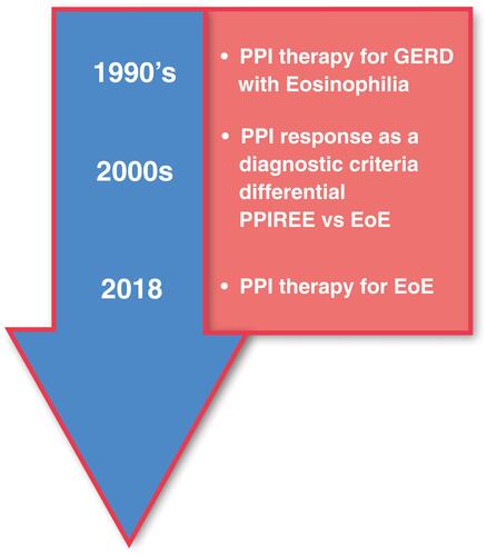 Figure 2 Progression of PPI therapy from diagnostic tool to therapy for EoE. Initial belief that EoE was a consequence of GERD led to early interest in PPIs as a therapy for EoE. Next, it was hypothesized that PPI-responsive esophageal eosinophilia (PPI-REE) was a condition distinct from EoE. A lack of response to PPIs was subsequently viewed as an essential diagnostic criterion for EoE. Subsequently, characterizations of PPI-REE and EoE patients at the molecular level showed that the two conditions are virtually identical leading to the hypothesis that they are at different points along a continuum. Recent guidelines, enlightened by this observation, now view PPIs as a therapy rather than a diagnostic for EoE.