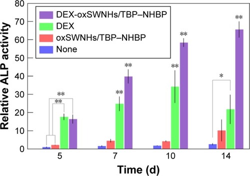 Figure 7 Effects of DEX-oxSWNHs on ALP activity. MC3TS-E1 cells were cultured with oxSWNHs/TBP–NHBP, DEX, or DEX-oxSWNHs/TBP–NHBP on Ti plates for 5, 7, 10, and 14 days. Error bars indicate standard deviation (n=5). **P<0.01; *P<0.05.Abbreviations: ALP, alkaline phosphatase; DEX, dexamethasone; oxSWNHs, oxidized single-walled carbon nanohorns; TBP, Ti-binding peptide; NHBP-1, SWNH-binding peptide.