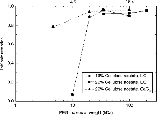 Figure 2 MWCO determination: intrinsic retention vs. PEG molecular weight and hydrodynamic radius.