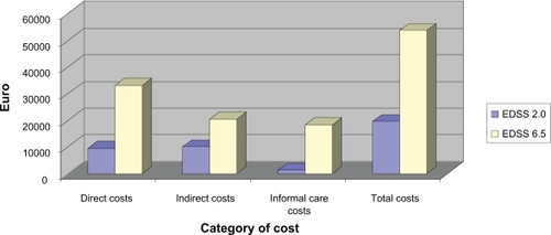 Figure 1 Costs (Euros) of multiple sclerosis by disease severity, UK 2005.