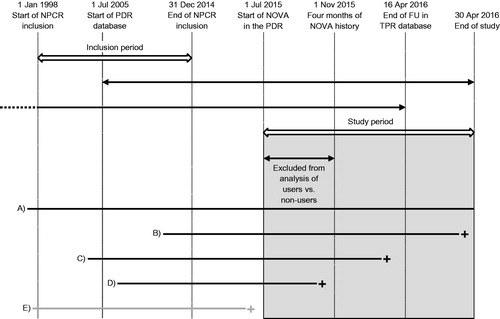 Figure 1. Timeline of the study period in the Prostate Cancer data Base Sweden (PCBaSe) RAPID. NPCR: National Prostate Cancer Register; PDR: Prescribed Drug Register; NOVA: novel antiandrogen; FU: follow-up; TPR: Total Population Register (vital status). The grey rectangle represents the study period for filled prescriptions for NOVAs in the PDR. A–E illustrate the different periods during which a patient could be at risk before death or censoring: patient A was at risk during the whole study period; patients B and C died during the study period; patient D died before 1 November 2015 and is not included in the analysis of users vs non-users; patient E died before 1 July 2015 and is not included in the study.