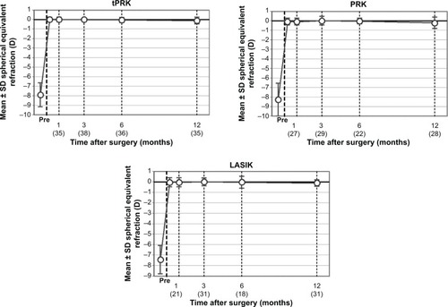 Figure 6 Temporal stability of spherical equivalent refractive correction at postoperative time points after transepithelial photorefractive keratectomy (tPRK), laser-assisted in situ keratomileusis (LASIK), and photorefractive keratectomy (PRK).