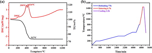 Figure 2. Optimisation of the debinding and sintering process. (a) TG-DSC curve of the hybrid slurry. (b) Scheme of an optimised debinding and sintering process.