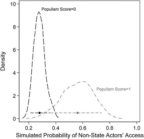 Figure 2. Simulated predicted probabilities.