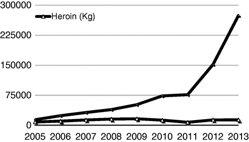 Figure 1. Cannabis and heroin seizures (aggregated from National Drug Reports).