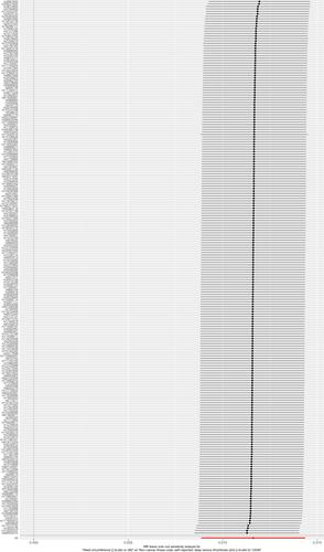 Figure 3 Forest plot of the causal effect of waist circumference onDVT. Black points represent the log odds ratio for waist circumference by DVT, which is produced by using each SNP selected as a separate instrument. Red points show the combined causal estimate using all SNPs together as a single instrument, using the three different MR methods. Horizontal line segments denote 95% confidence intervals of the estimate.