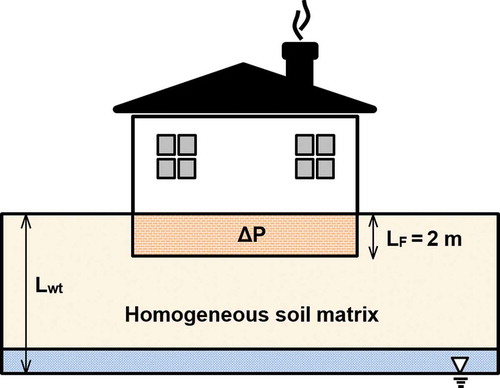 Figure 1. Conceptual description of modeled scenarios. Gray zone indicates capillary fringe. Moisture content and thickness of the capillary zone are predefined in the model (EPA, Citation2004).
