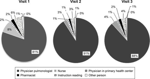 Figure 1 Different modalities of patients’ practical education on inhaler device usage during three visits.