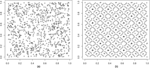 Figure 1. (a) Scatter plot of 1000 pseudorandom numbers; (b) scatter plot of 1000 Sobol’ numbers (one example of quasi-random numbers).