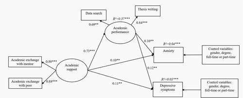 Figure 2 Standardized path coefficients for the mediation model linking academic support affected to graduate student anxiety and depressive symptoms.