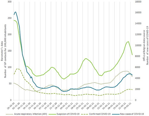 Figure 1. Comparison between the Barometer’s data on the number of contacts with a GP for 100,000 inhabitants for suspected or confirmed COVID-19 or acute respiratory infection (ARI) and the official Belgian data on new cases of COVID-19.
