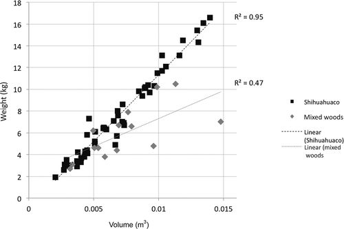 Figure 4. Relationship between sizes and weight of pieces of wood measured.