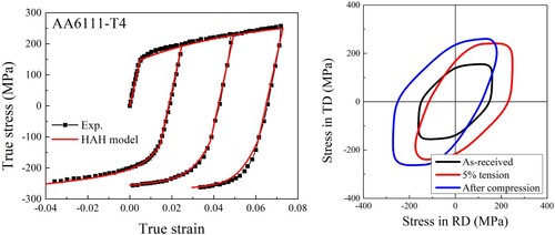 Figure 1. Flow stress prediction for FCC metal with HAH model and corresponding evolution of the yield surface during plastic deformation. Experimental data are reproduced from [Citation19].