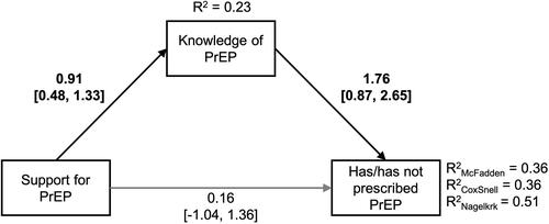 Figure 1 Model representing Support for PrEP predicting physicians’ history of having prescribed PrEP, as mediated through Knowledge of PrEP. Covariates included in the model, but not in the diagram, are proportion of patient population that are HIV+ and proportion of patient population at high risk of HIV acquisition. Total effect model is not available for dichotomous outcome variable (has/has not prescribed PrEP). Diagram reports unstandardized beta for each path and the bootstrap 95% confidence interval within parentheses. 5000 bootstrap samples were used for the confidence intervals. The indirect effect of Support for PrEP on has/has not prescribed PrEP is B = 1.59, 95% BsCI [0.83, 3.57], demonstrating that mediation has taken place. Bolded black lines represent significant paths at p < 0.05. (see Table 5 for linear regression results and Table 6 for binary logistic regression results).