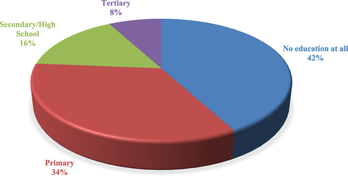 Figure 2. Characteristics of respondents in terms of educational levels (n = 361).