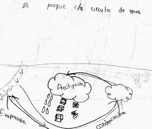 FIGURE 3: Student's explanation of water erosion: “It is because of the circle of water.”