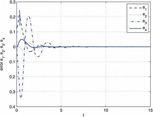 Figure 2. Synchronization errors e1, e2, e3 and e4 with known α and θ=1, λ=1, τ=1.