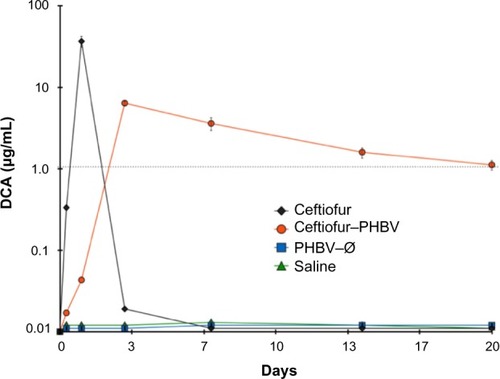Figure 1 Semilogarithmic curve of the plasma concentration of DCA in rats that received an intramuscular injection of nonencapsulated ceftiofur (700 μg/kg body weight), ceftiofur–PHBV (10 mg/kg body weight), PHBV–Ø (10 mg/kg body weight), and saline (n=3 for each group).