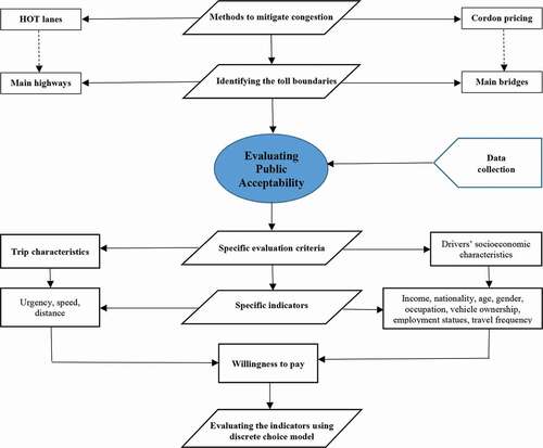 Figure 1. Proposed methodology for assessing the implementation of HOT lanes and/or cordon pricing in Abu Dhabi city.