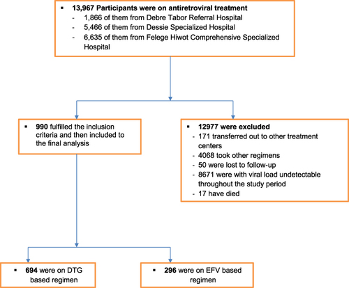 Figure 1 Schematic presentation of sampling procedure and technique in the evaluation of survival rate and safety outcome of DTG and EFV-based cART regimens among HIV-treated patients at DSH, DRH, and FHCSH, North-West–East Ethiopia, September 1, 2019 to August 30, 2020 (n=990).