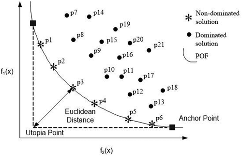 Figure 3. POF for two objective functions.