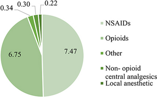 Fig. 7 Total clinical dosage utilization of analgesics from 2013 to 2018 (100 million, DDD)