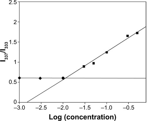 Figure 3 The plot of I337/I333 ratio vs log concentration (mg/mL) PCA copolymer.Abbreviations: PCA, PHEA-g-C18-Arg8; Arg8, arginine 8.