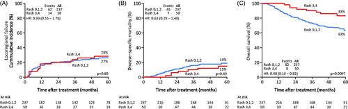 Figure 2. Associations between moderate to severe skin toxicity and loco-regional failure (A), disease-specific survival (B), and overall survival (C).