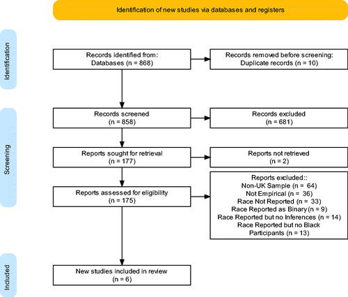 Figure 1. Systematic literature search and reasons for exclusion.