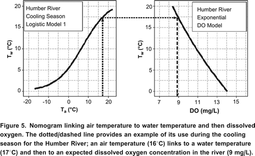 Figure 5. Nomogram linking air temperature to water temperature and then dissolved oxygen. The dotted/dashed line provides an example of its use during the cooling season for the Humber River; an air temperature (16C) links to a water temperature (17C) and then to an expected dissolved oxygen concentration in the river (9 mg/L).