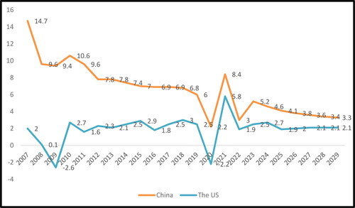 Figure 2. GDP Growth in China 2007–2029. Source: The authors, Citation2024.