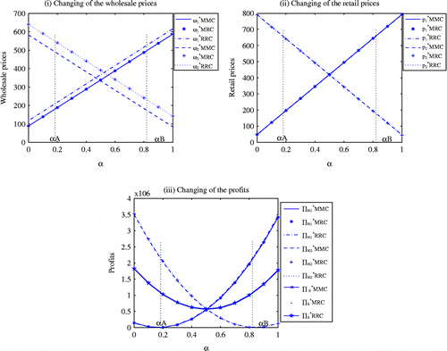 Figure 4 The changing of the optimal results with variable . (i) Changing of the wholesale prices; (ii) changing of the retail prices; (iii) changing of the profits.