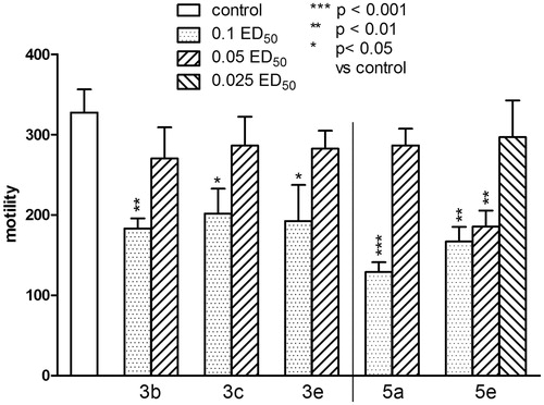 Figure 6. The influence of compounds from series 3 and 5 compounds on the spontaneous motor activity of mice. One-way ANOVA showed significant changes in locomotor activity of mice [F(11,87) = 4.657; p < 0.0001]. The post-hoc Dunnett’s test confirmed a significant reduction in motility of mice after the administration of series 3 compounds at the dose of 0.1 ED50: (3b) (p < 0.01), and (3c, 3e) ED50 (p < 0.05) and series 5 compounds: (5a) at the dose of 0.1 ED50 (p < 0.001) and (5e) at the doses of 0.1 and 0.05 ED50 (p < 0.01).